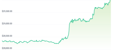Bitcoin hits $30K to mark highest price since June 2022