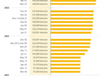 MicroStrategy Bitcoin bet turns green as BTC price climbs to 10-month high
