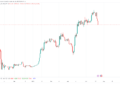 Bitcoin drops to $27.3k; liquidations reach almost $200M