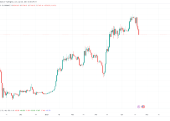 Bitcoin drops to $27.3k; liquidations reach almost $200M