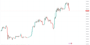 Bitcoin drops to $27.3k; liquidations reach almost $200M