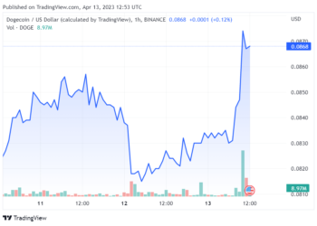 Dogecoin spikes 6% following Twitter’s new move