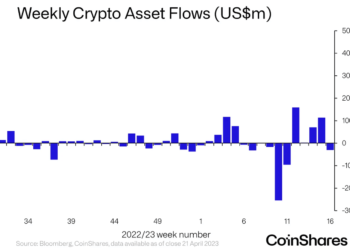 Ethereum’s Shanghai and Capella updates drive $17M inflows: CoinShares