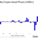 Ethereum’s Shanghai and Capella updates drive $17M inflows: CoinShares