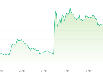 Dogecoin dips 6.5% as Twitter logo returns