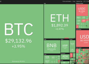 Price analysis 4/10: SPX, DXY, BTC, ETH, BNB, XRP, ADA, MATIC, DOGE, SOL