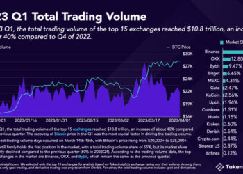 Centralized exchanges flourish in Q1’23: TokenInsights data reveals crypto winter may be thawing