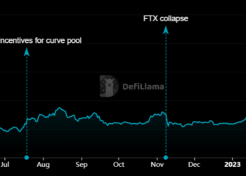 Lido TVL hits 10-month high as LDO ranks among top gainers