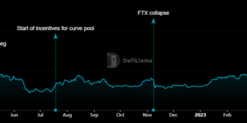 Lido TVL hits 10-month high as LDO ranks among top gainers