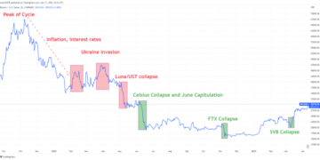 Bitcoin rally fueled by realization trustlessness is the only way forward