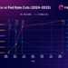 How Could Fed’s Next Rate Cut Affect Bitcoin and Ethereum? Here’s What History Shows