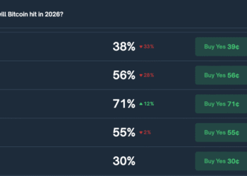 Polymarket Bettors See Over 70% Chance Bitcoin Falls Below $65K — Are They Right?