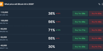 Polymarket Bettors See Over 70% Chance Bitcoin Falls Below $65K — Are They Right?